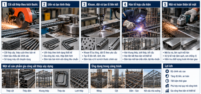 Gia Công Sắt Thép Xây Dựng Gồm Những Công Việc Nào?